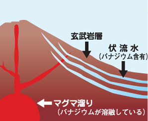 からだにおいしいバナジウム含有天然水